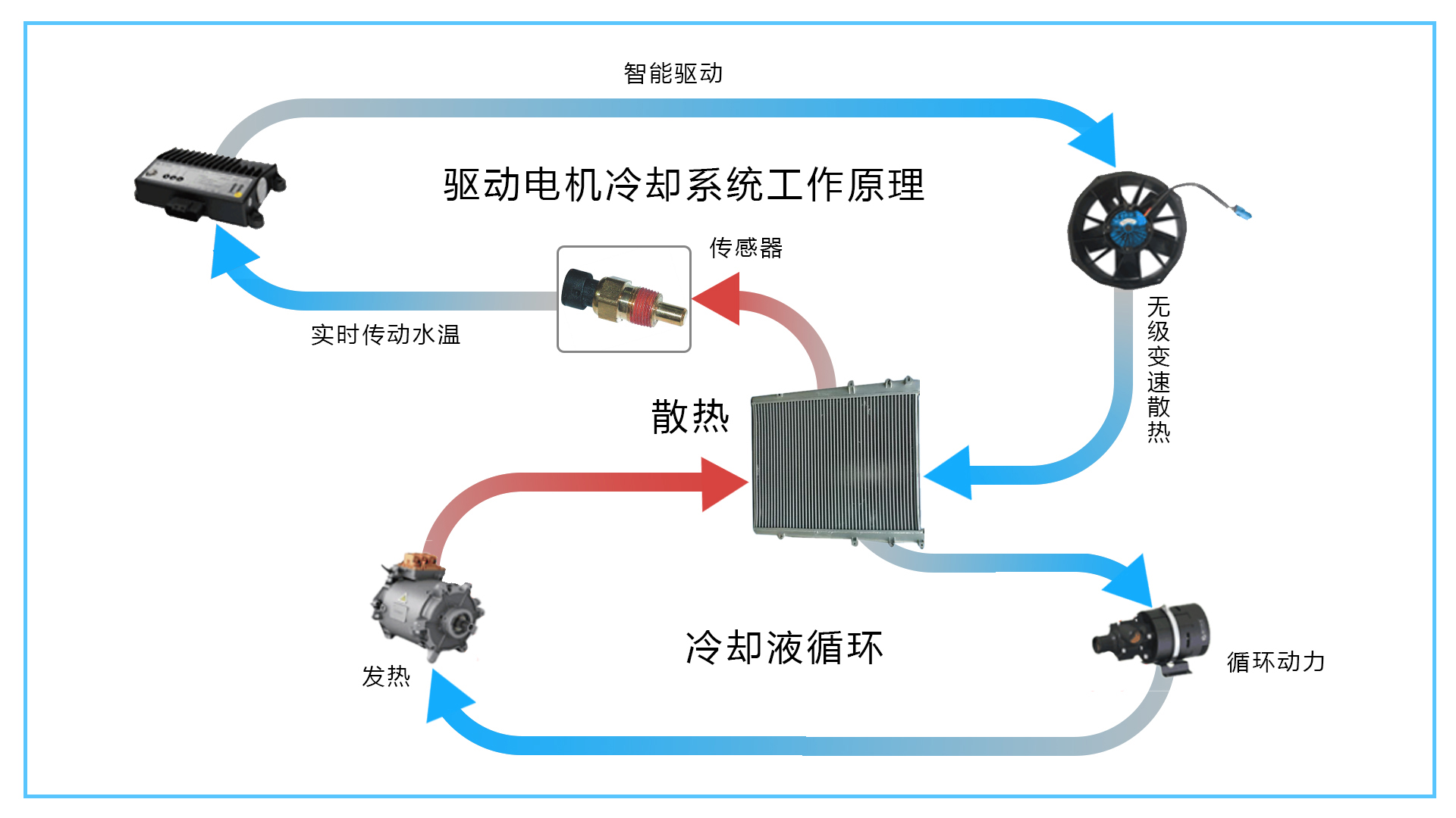 導熱散熱模組壓鑄件主要應用